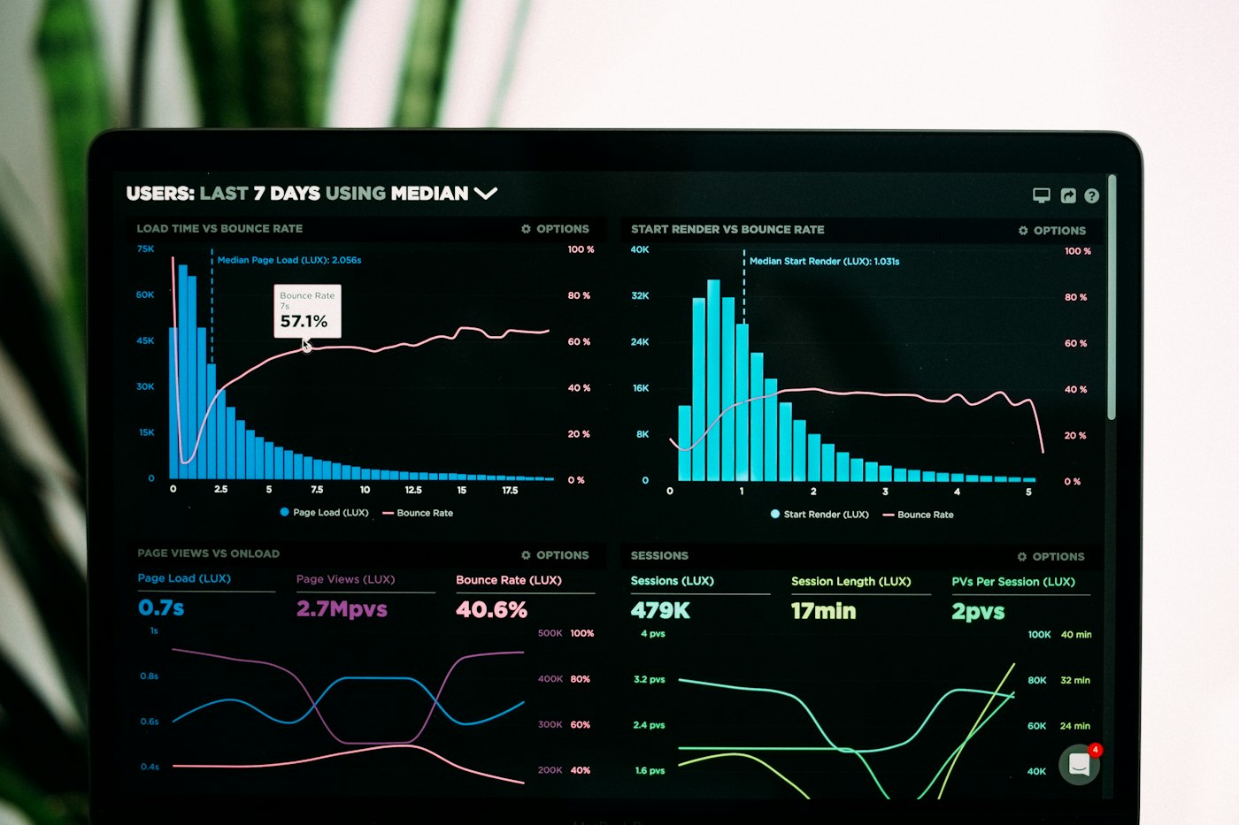 Marketing performance dashboard on a screen